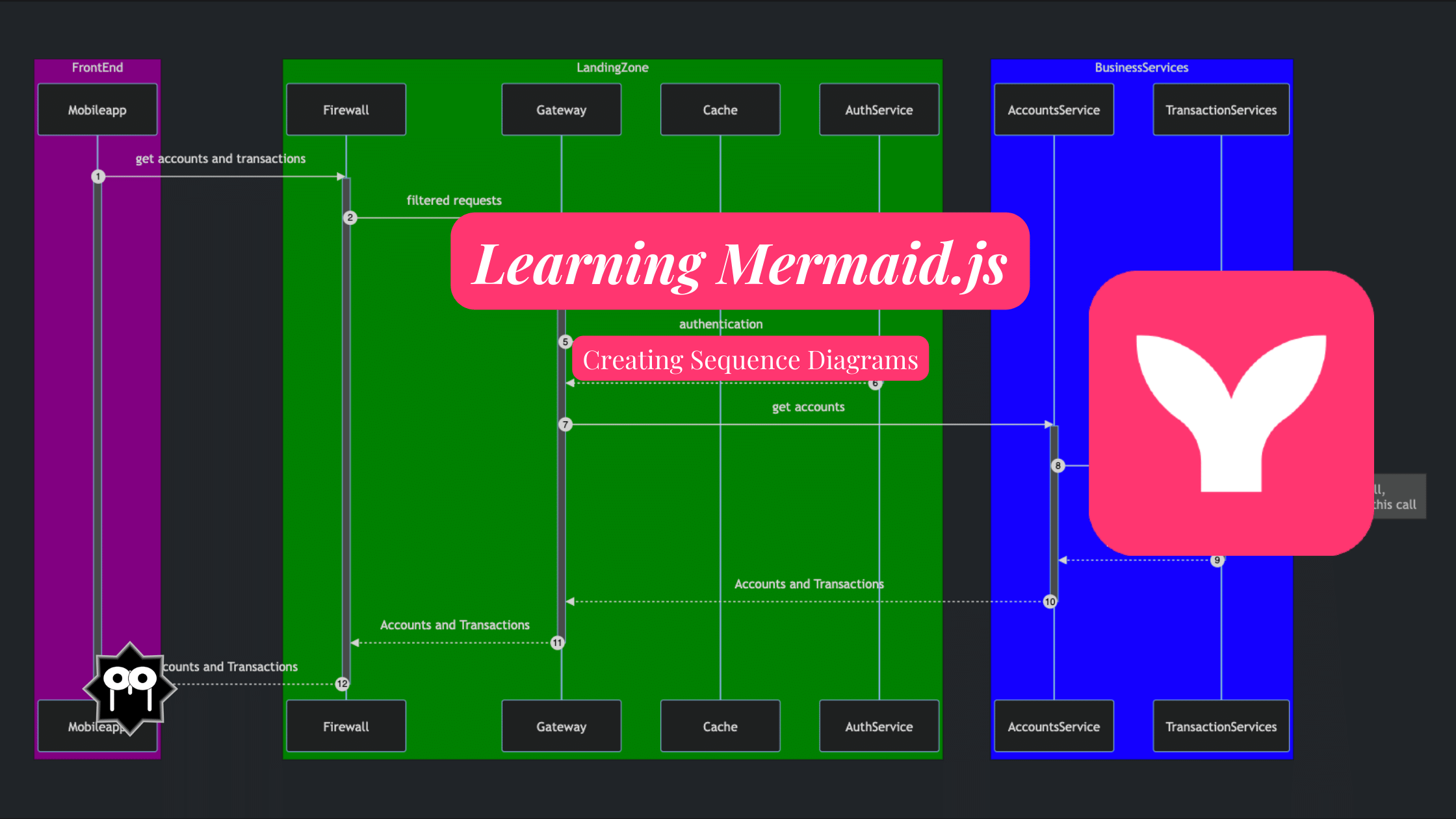 Sequence Diagrams using Mermaid