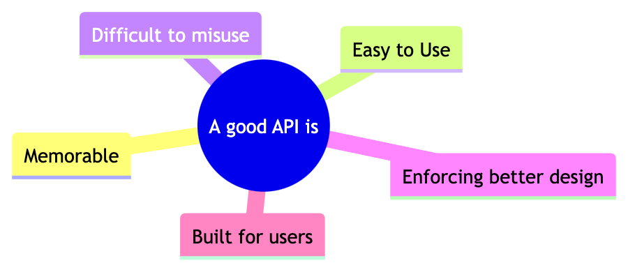 Unveiling the Art and Essentials of API Design