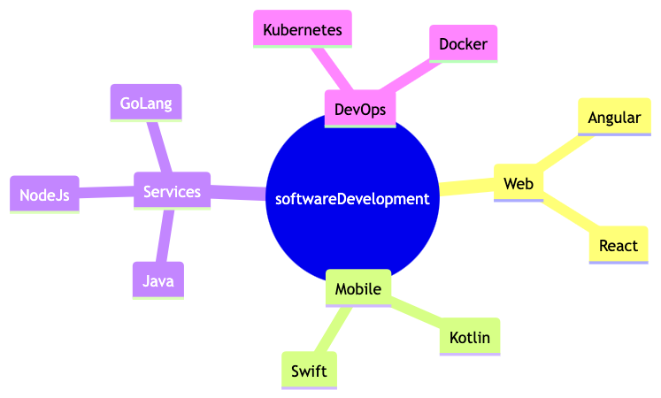 Unveiling the Tech Ecosystem - A Techie's Take on Software Development