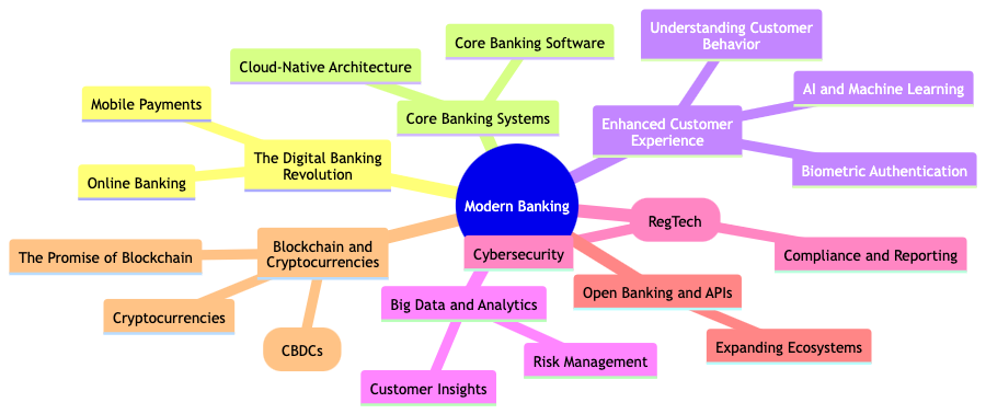 The technology of modern banks