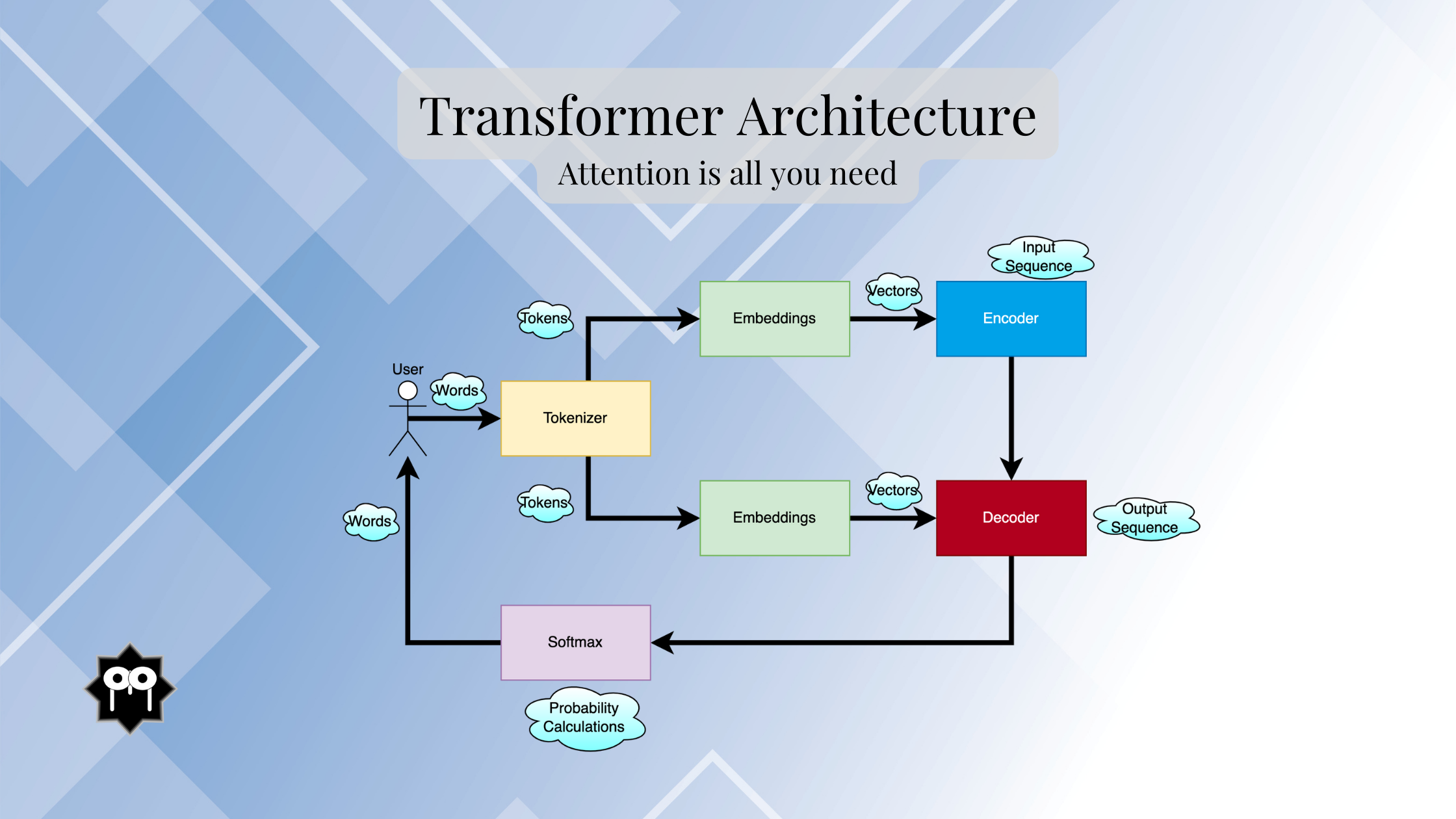 Components in Llm Architecture
