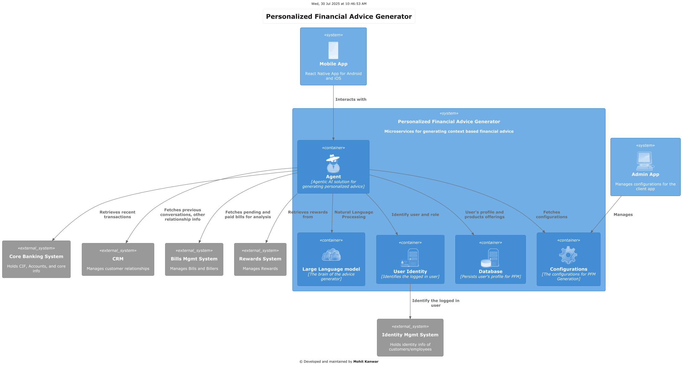 Container diagram for personalized financial advice generator