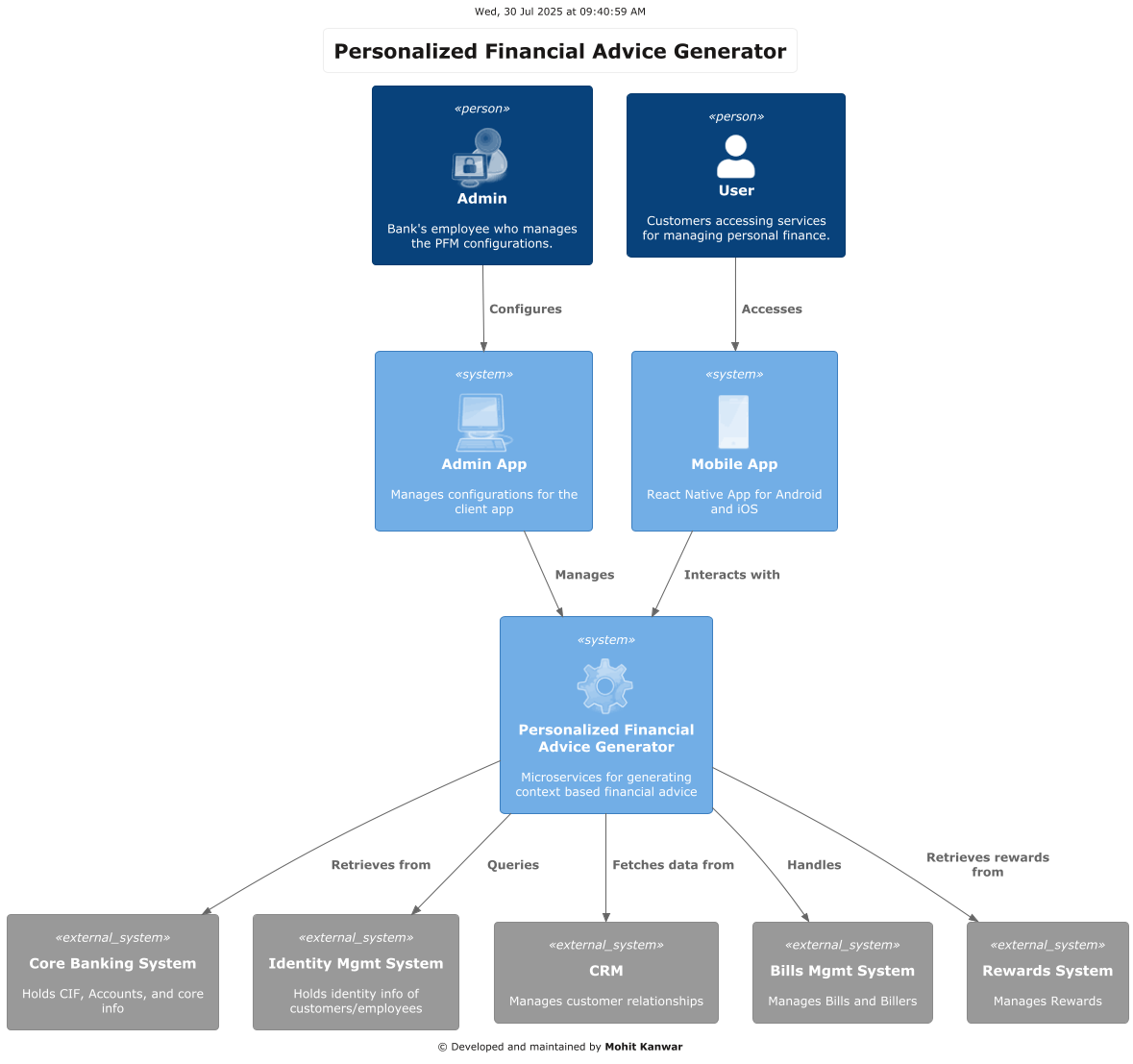 Context diagram for personalized financial advice generator