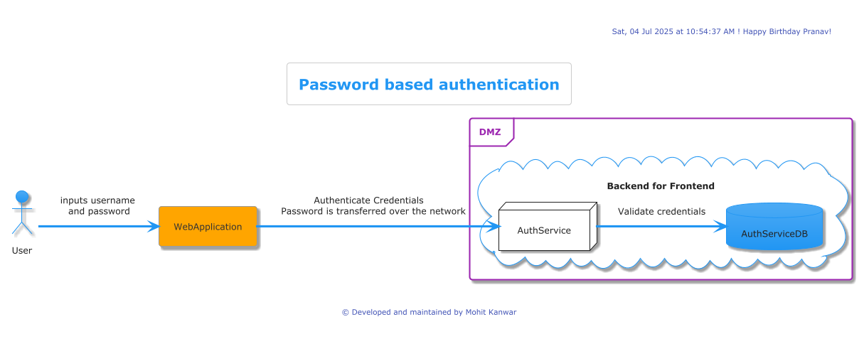 Password Authentication