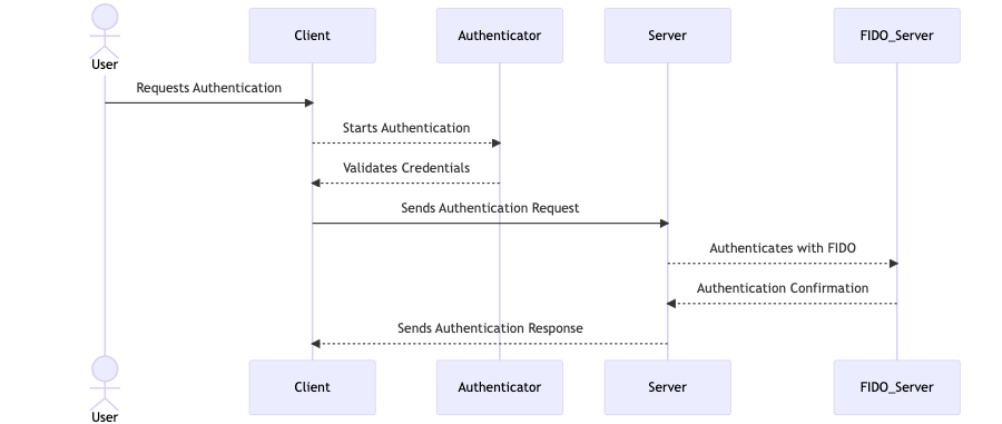 Fido authentication process explained