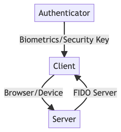 The different FIDO components