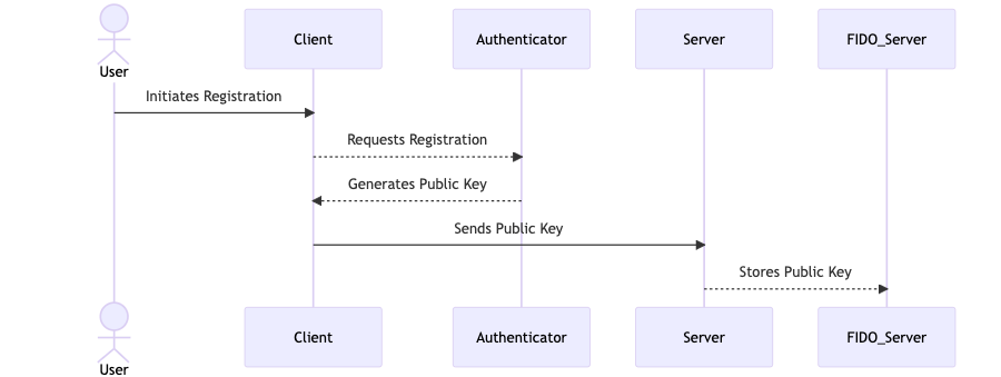 Fido registration process explained