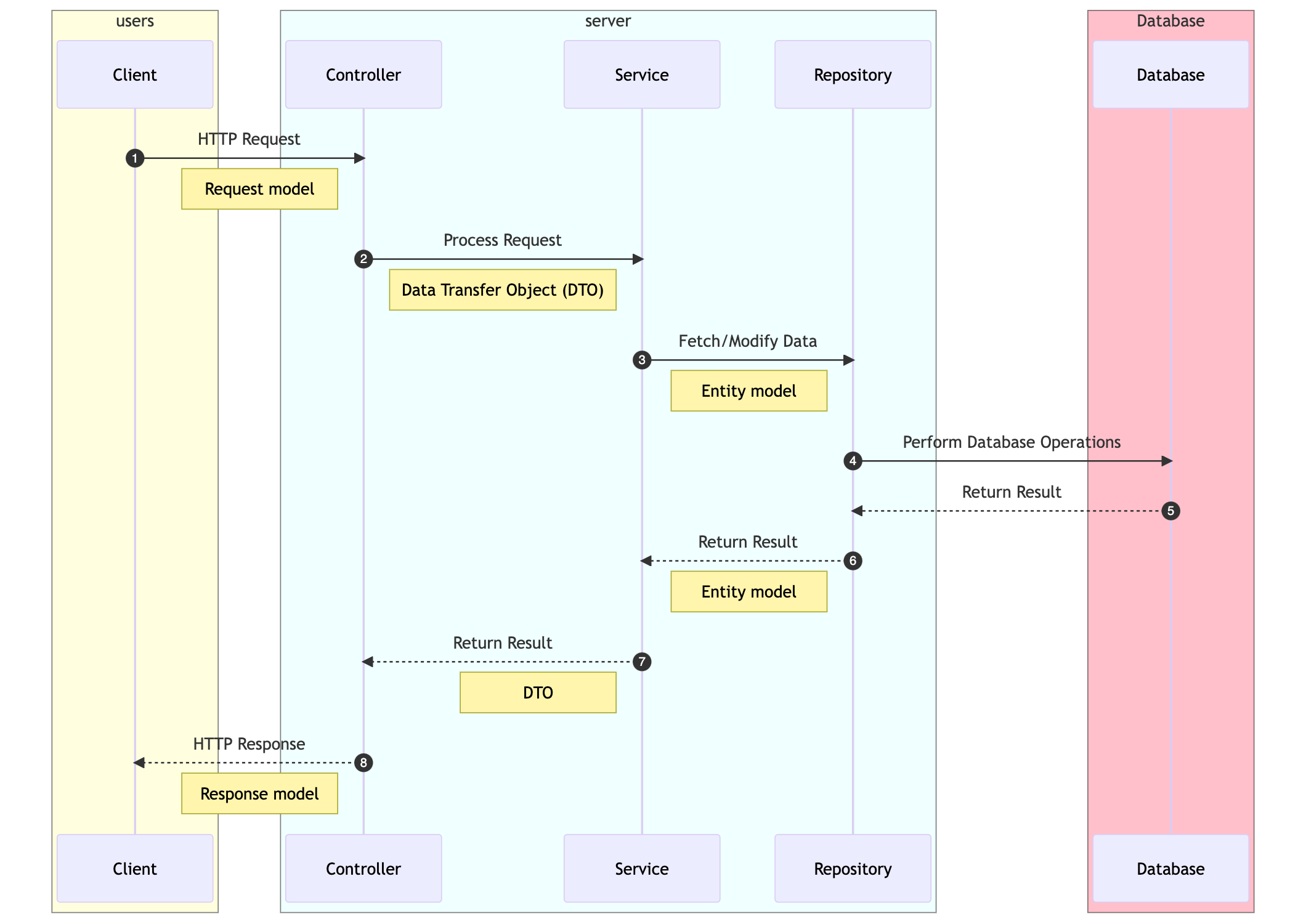 A structure of a microservice, using springboot