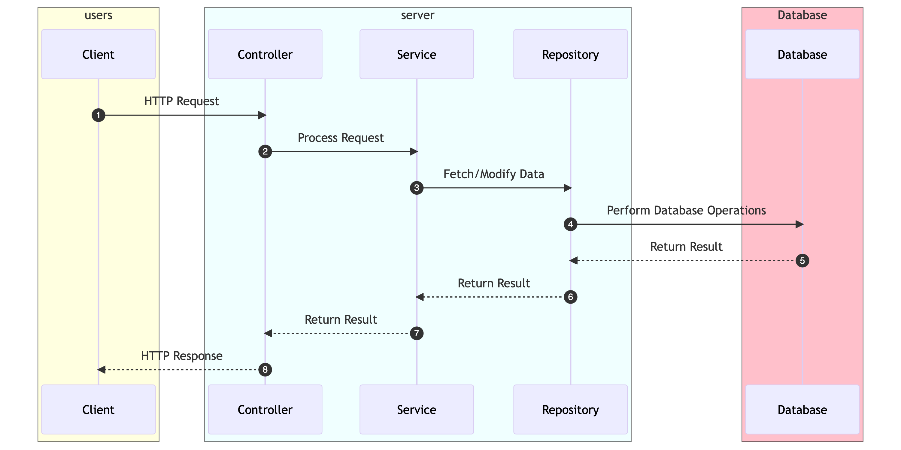 A structure of a microservice, using springboot