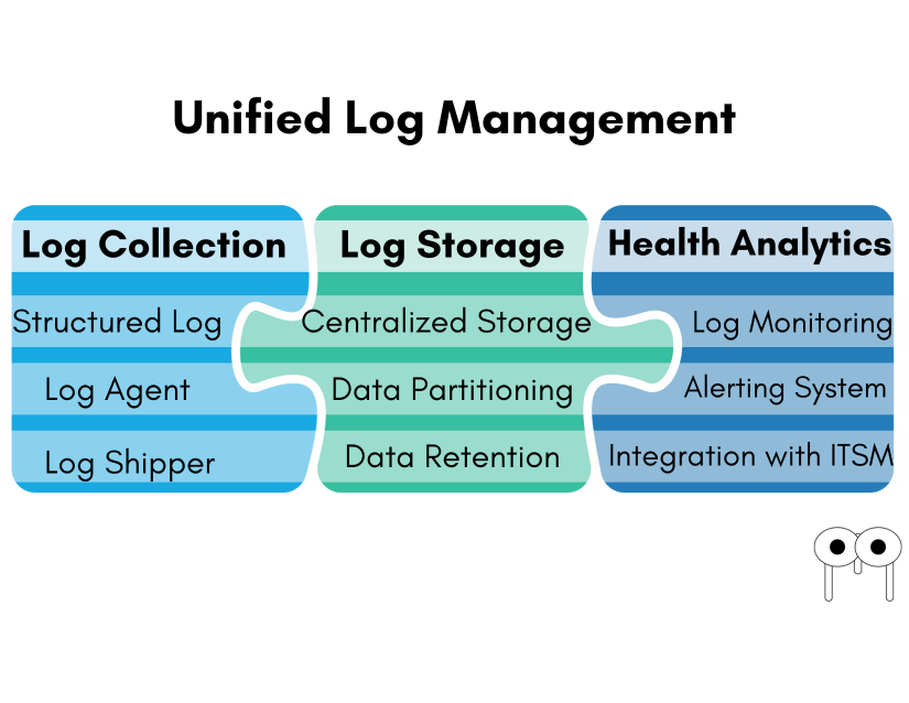 An architecture depicting the logging architecture